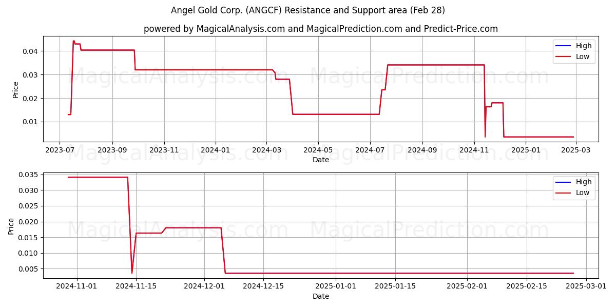  Angel Gold Corp. (ANGCF) Support and Resistance area (14 Mar) 