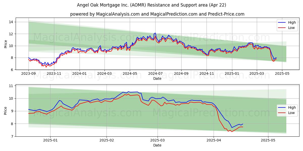  Angel Oak Mortgage Inc. (AOMR) Support and Resistance area (22 Apr) 