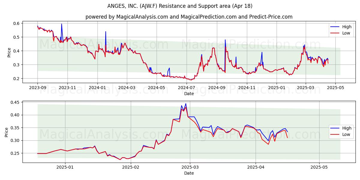  ANGES, INC. (AJW.F) Support and Resistance area (18 Apr) 