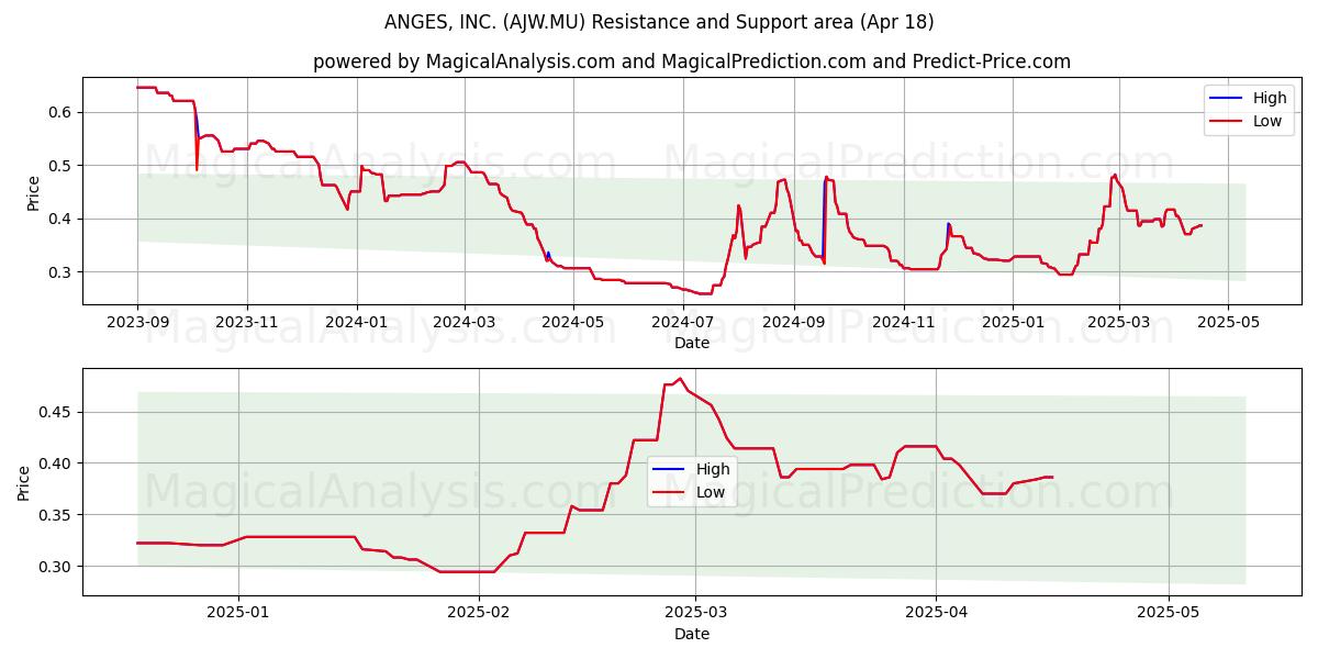  ANGES, INC. (AJW.MU) Support and Resistance area (18 Apr) 