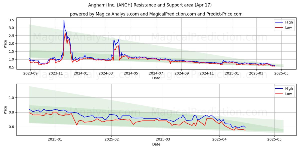  Anghami Inc. (ANGH) Support and Resistance area (17 Apr) 