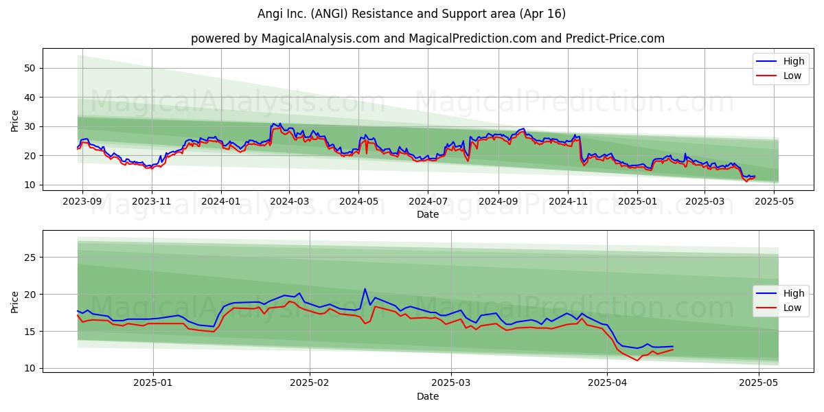  Angi Inc. (ANGI) Support and Resistance area (16 Apr) 