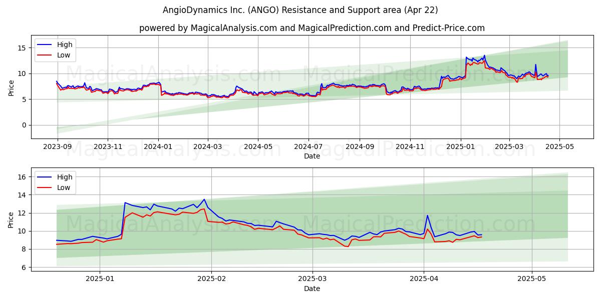  AngioDynamics Inc. (ANGO) Support and Resistance area (22 Apr) 