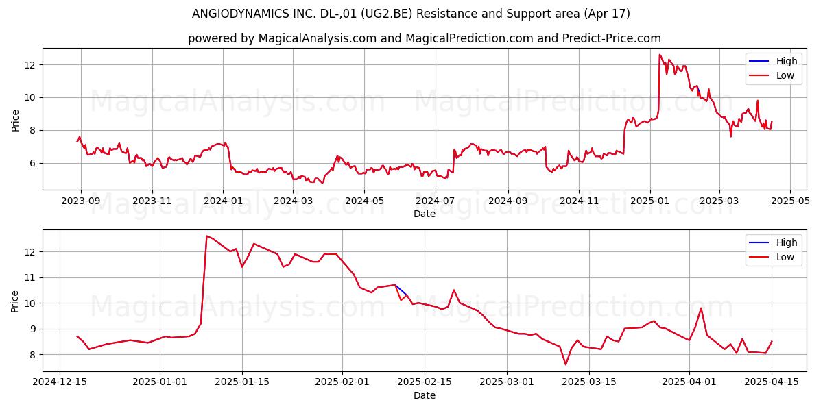  ANGIODYNAMICS INC. DL-,01 (UG2.BE) Support and Resistance area (17 Apr) 