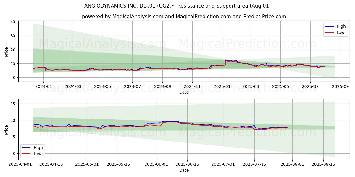  ANGIODYNAMICS INC. DL-,01 (UG2.F) Support and Resistance area (31 Jul) 