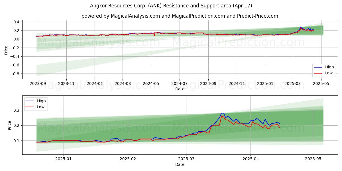  Angkor Resources Corp. (ANK) Support and Resistance area (17 Apr) 