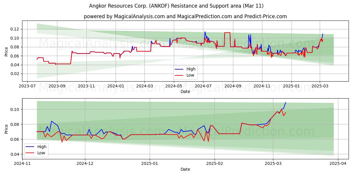 Angkor Resources Corp. (ANKOF) Support and Resistance area (14 Mar) 