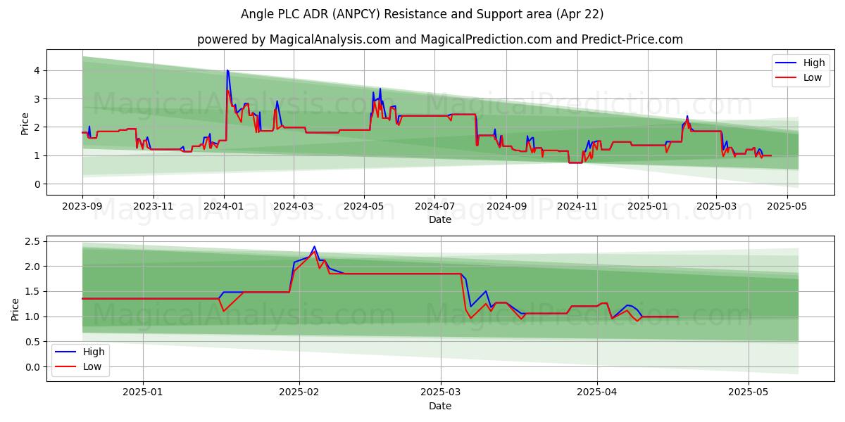  Angle PLC ADR (ANPCY) Support and Resistance area (22 Apr) 