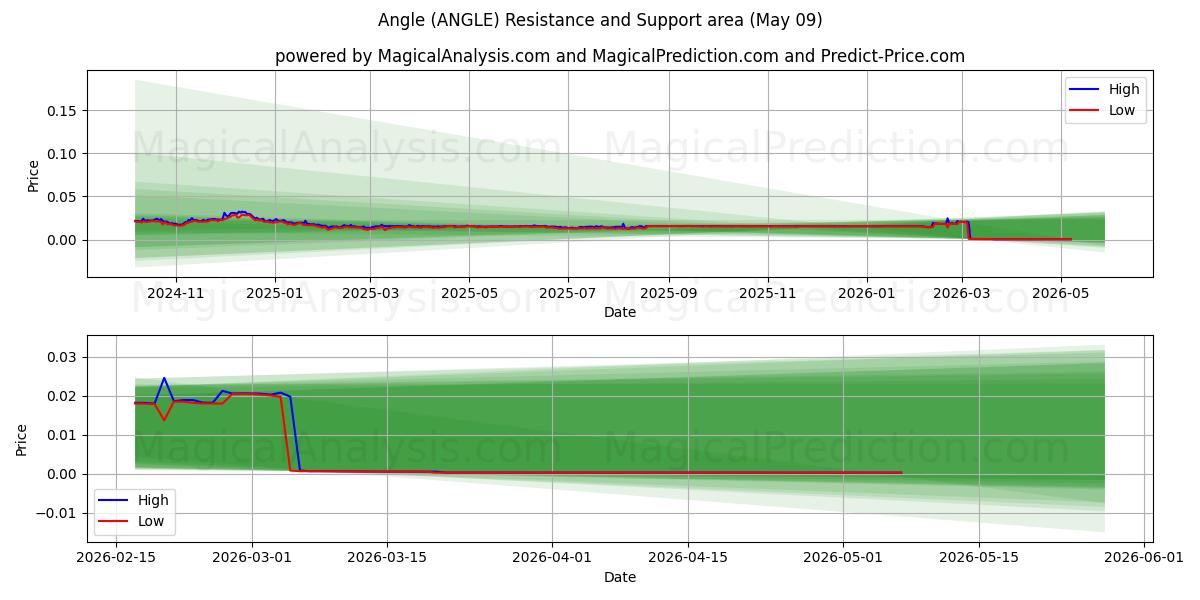  Ángulo (ANGLE) Support and Resistance area (08 May) 