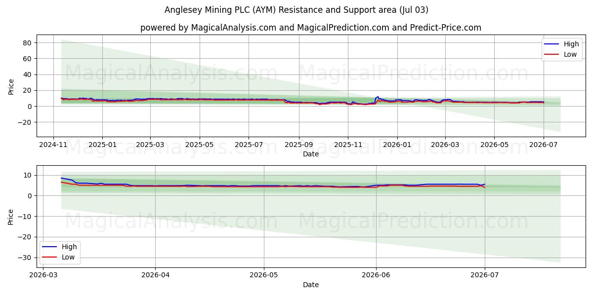  Anglesey Mining PLC (AYM) Support and Resistance area (02 Jul) 