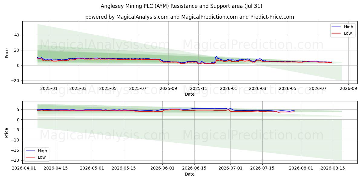  Anglesey Mining PLC (AYM) Support and Resistance area (30 Jul) 
