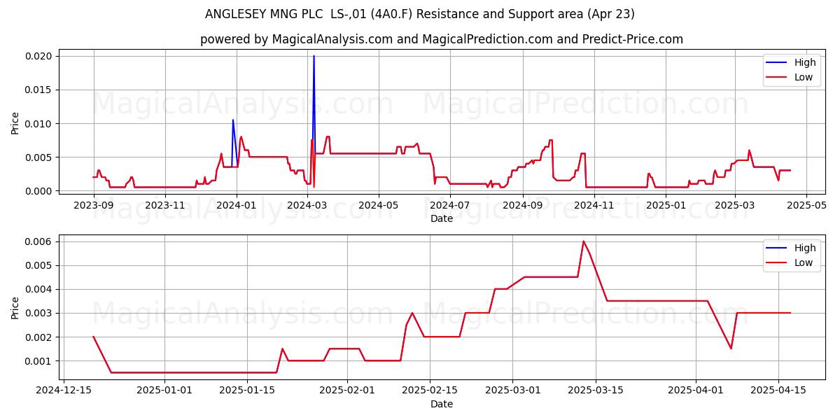  ANGLESEY MNG PLC  LS-,01 (4A0.F) Support and Resistance area (23 Apr) 
