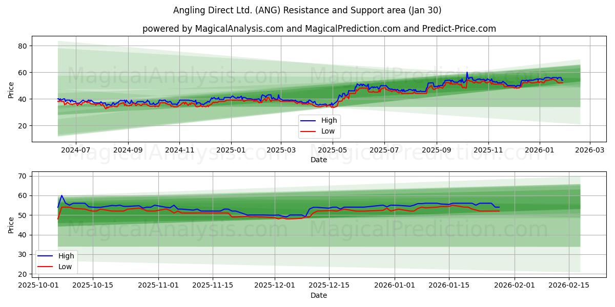  Angling Direct Ltd. (ANG) Support and Resistance area (29 Jan) 