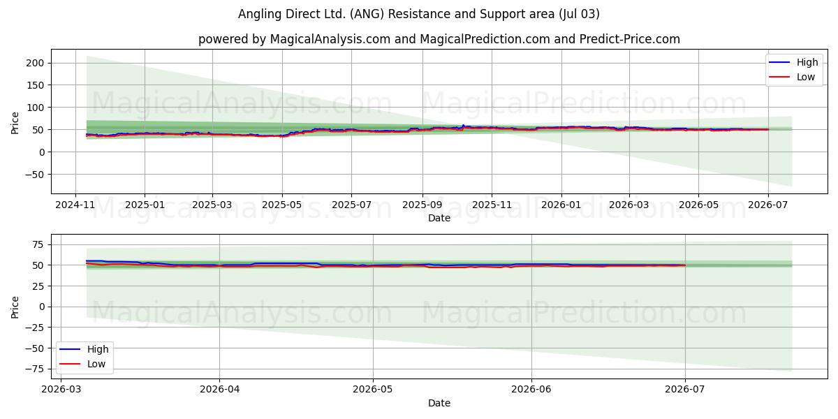  Angling Direct Ltd. (ANG) Support and Resistance area (02 Jul) 