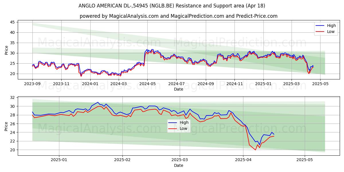  ANGLO AMERICAN DL-,54945 (NGLB.BE) Support and Resistance area (18 Apr) 