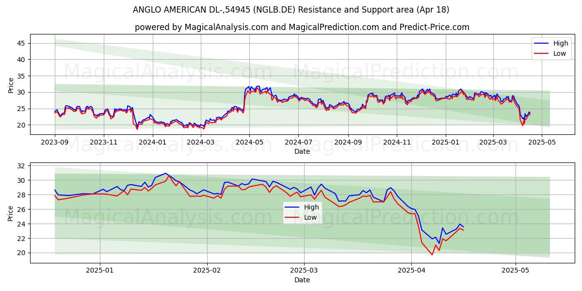  ANGLO AMERICAN DL-,54945 (NGLB.DE) Support and Resistance area (18 Apr) 