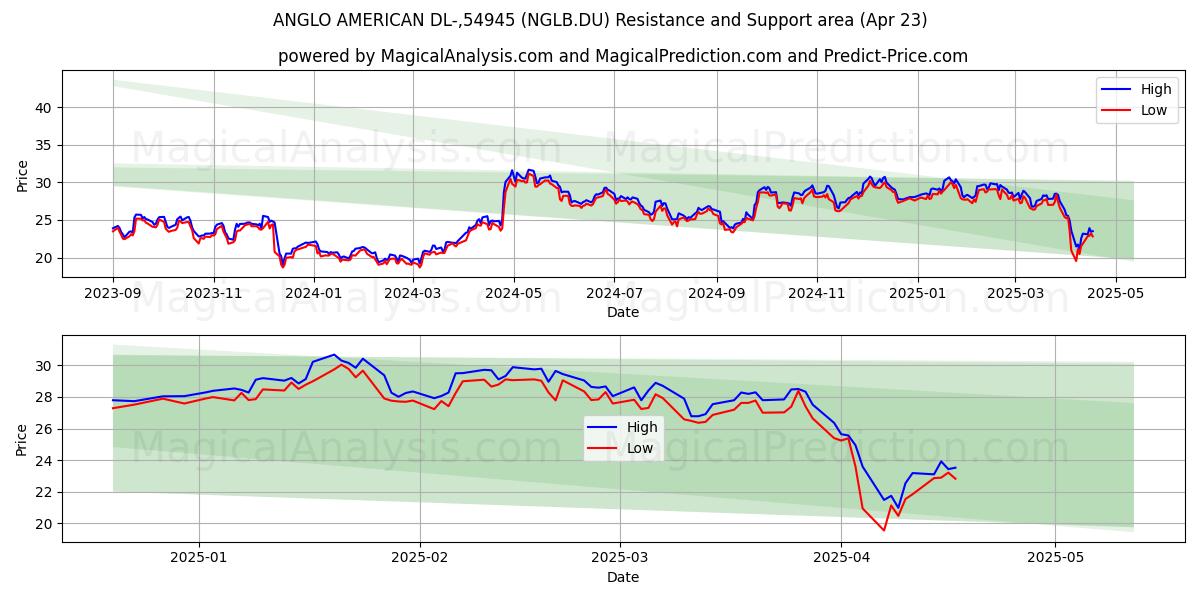  ANGLO AMERICAN DL-,54945 (NGLB.DU) Support and Resistance area (23 Apr) 