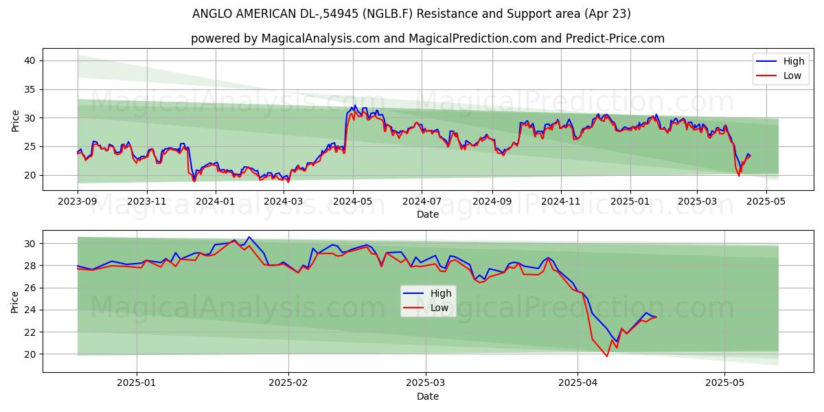  ANGLO AMERICAN DL-,54945 (NGLB.F) Support and Resistance area (23 Apr) 