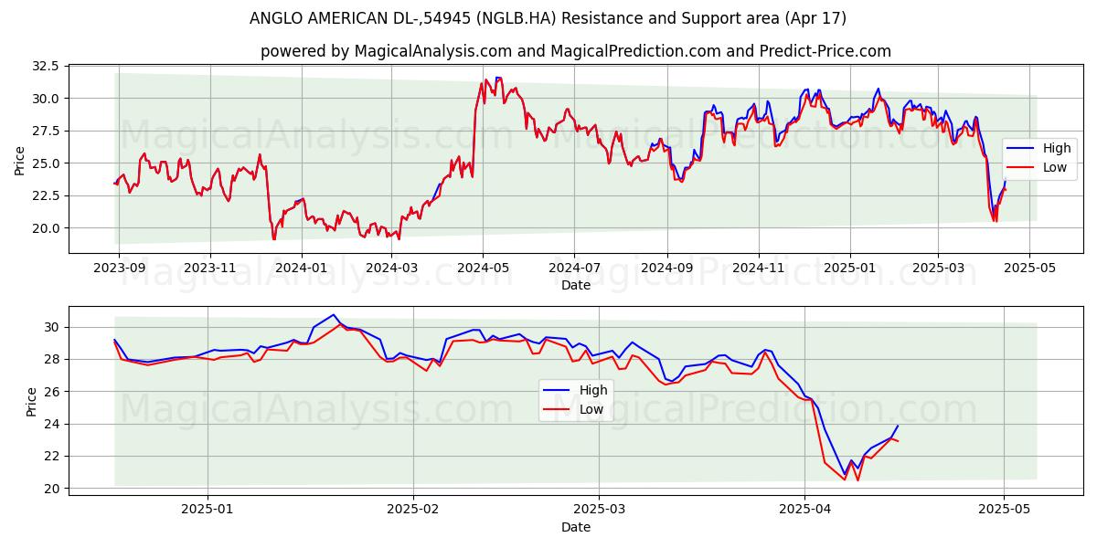  ANGLO AMERICAN DL-,54945 (NGLB.HA) Support and Resistance area (17 Apr) 
