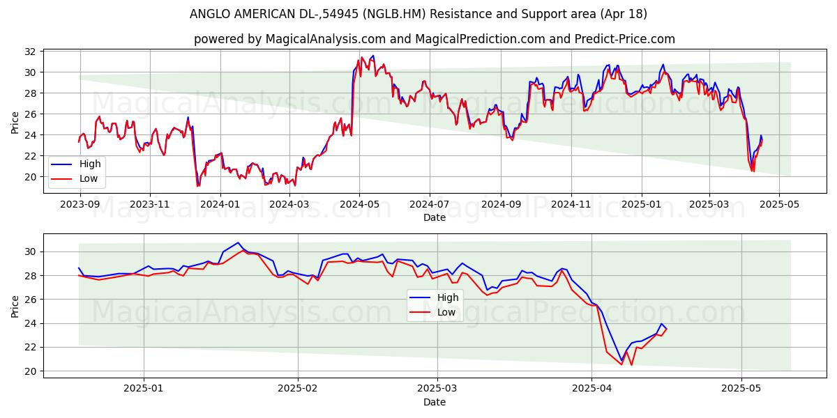  ANGLO AMERICAN DL-,54945 (NGLB.HM) Support and Resistance area (18 Apr) 