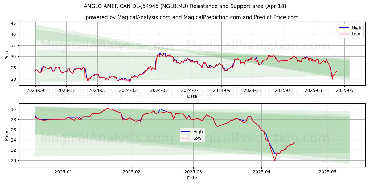  ANGLO AMERICAN DL-,54945 (NGLB.MU) Support and Resistance area (18 Apr) 