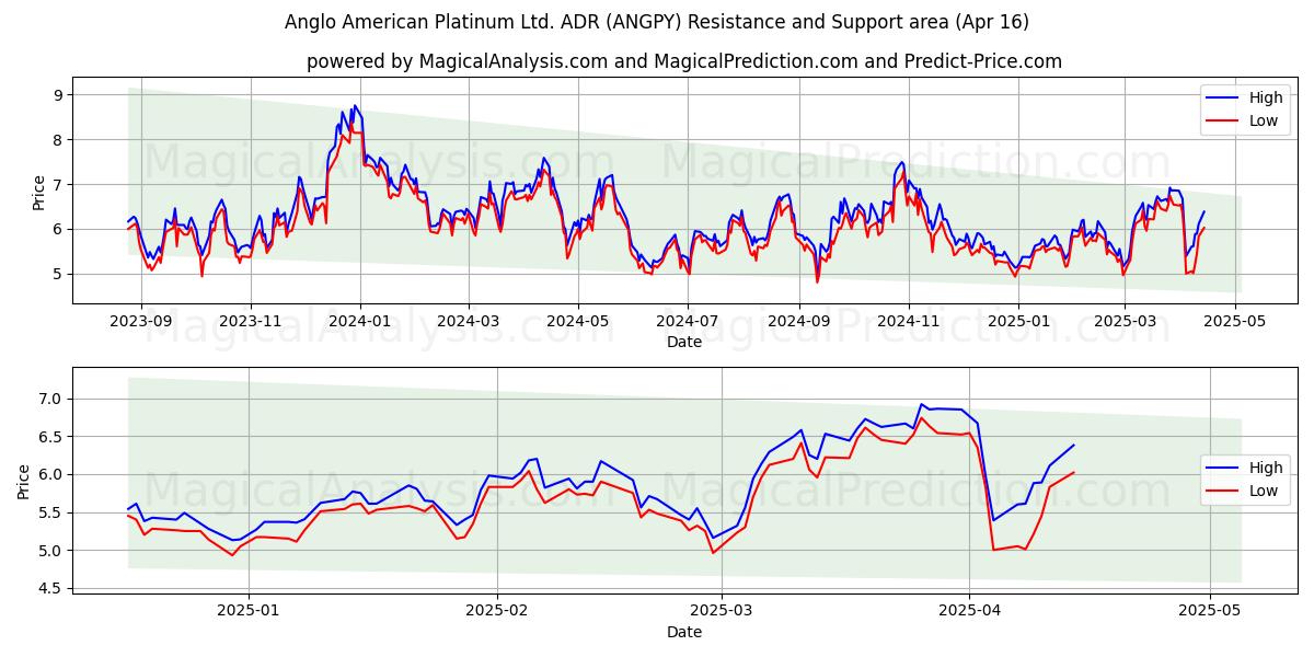  Anglo American Platinum Ltd. ADR (ANGPY) Support and Resistance area (16 Apr) 