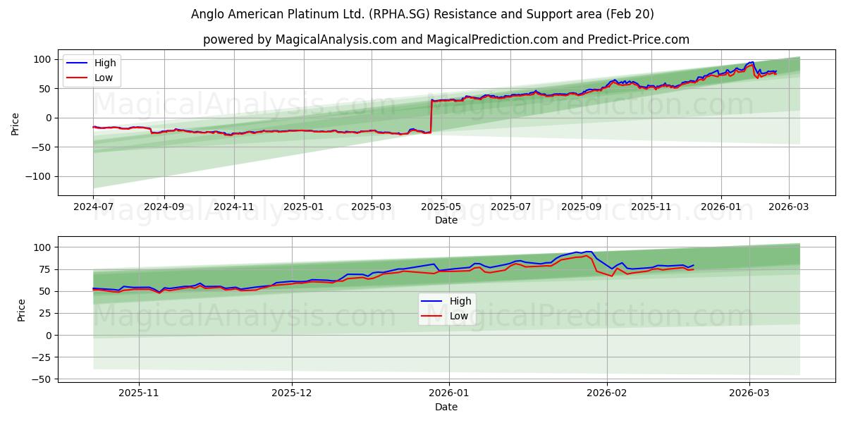  Anglo American Platinum Ltd. (RPHA.SG) Support and Resistance area (19 Feb) 