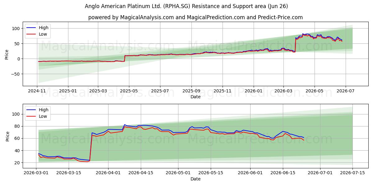  Anglo American Platinum Ltd. (RPHA.SG) Support and Resistance area (25 Jun) 