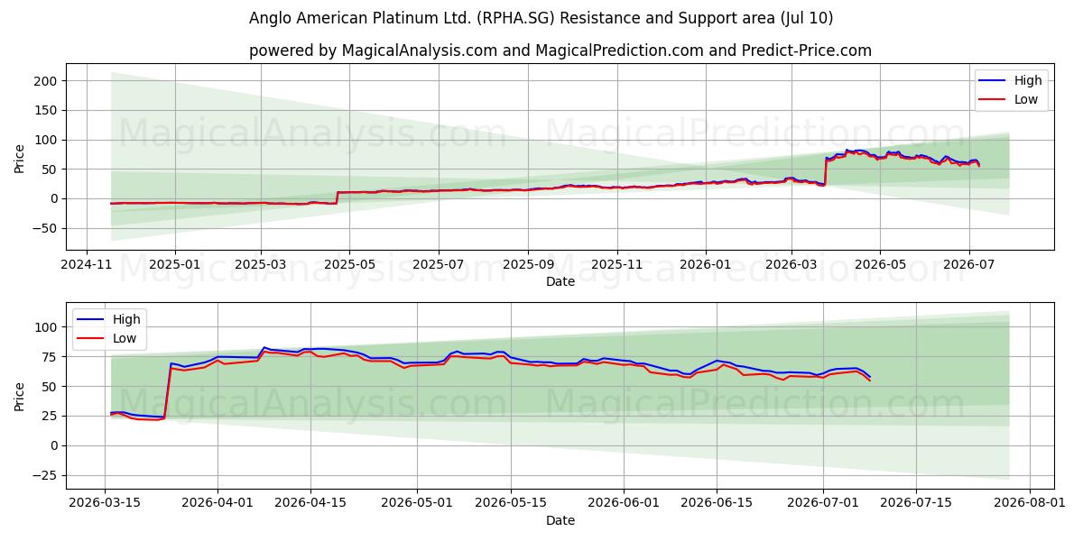  Anglo American Platinum Ltd. (RPHA.SG) Support and Resistance area (09 Jul) 
