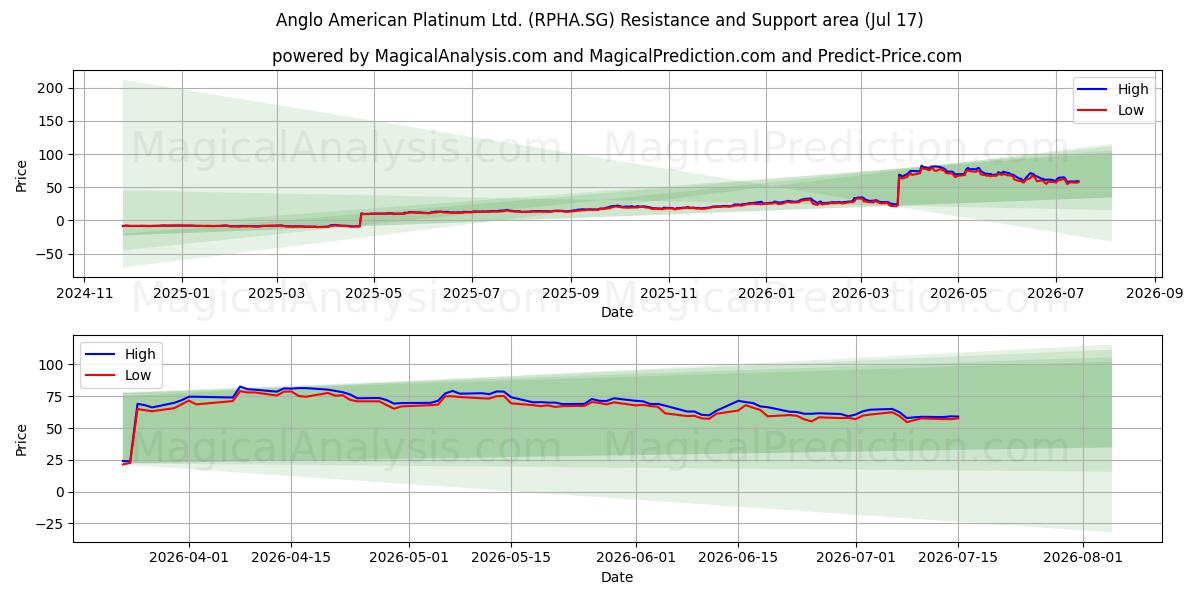  Anglo American Platinum Ltd. (RPHA.SG) Support and Resistance area (16 Jul) 