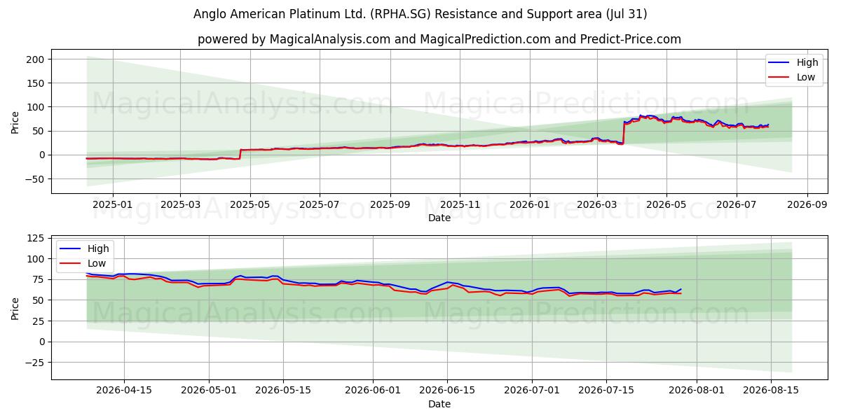  Anglo American Platinum Ltd. (RPHA.SG) Support and Resistance area (30 Jul) 