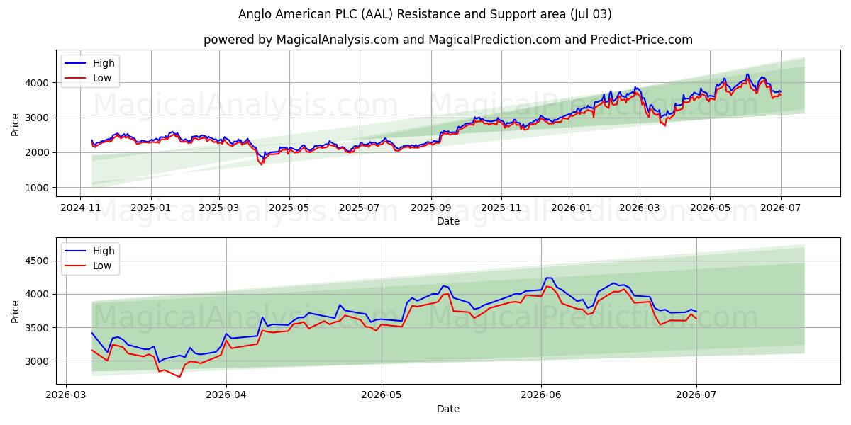  Anglo American PLC (AAL) Support and Resistance area (02 Jul) 