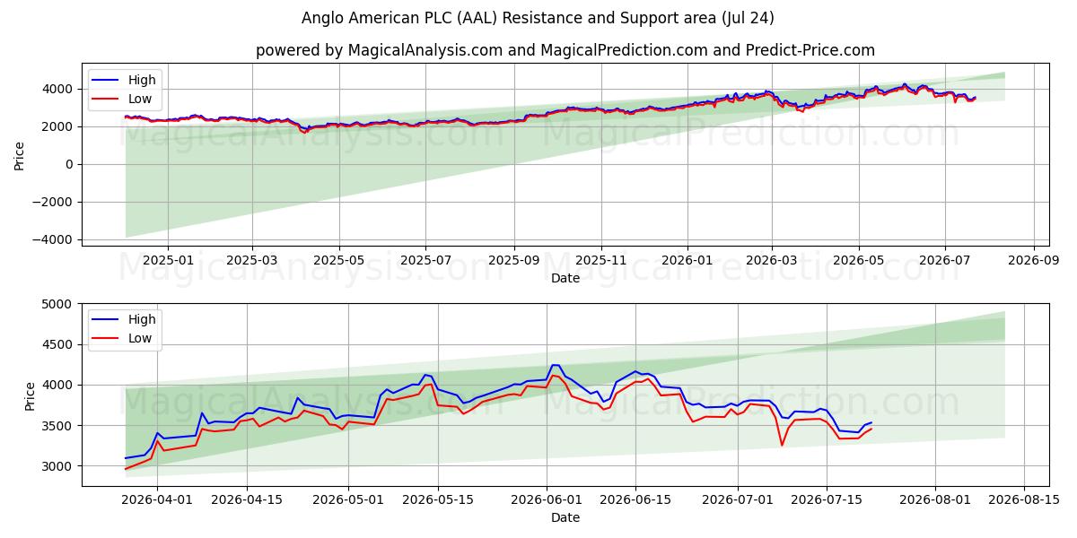  Anglo American PLC (AAL) Support and Resistance area (23 Jul) 