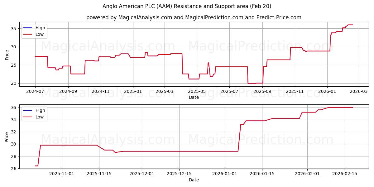  Anglo American PLC (AAM) Support and Resistance area (19 Feb) 