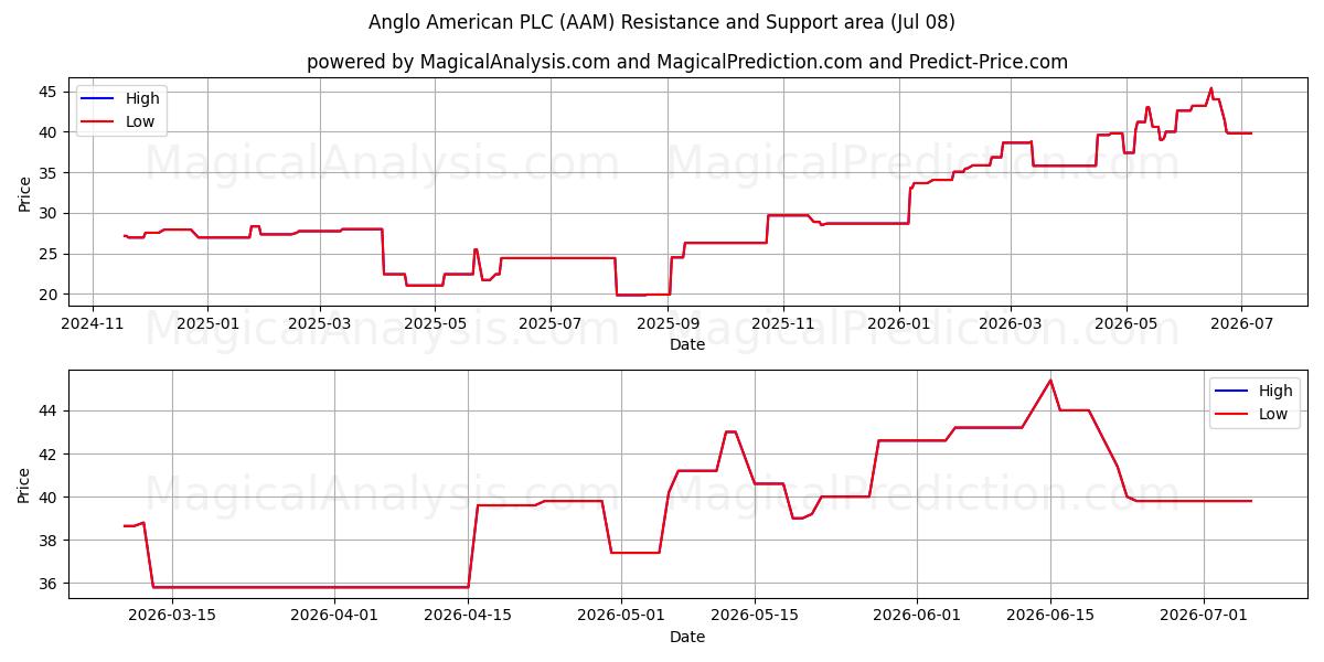  Anglo American PLC (AAM) Support and Resistance area (07 Jul) 