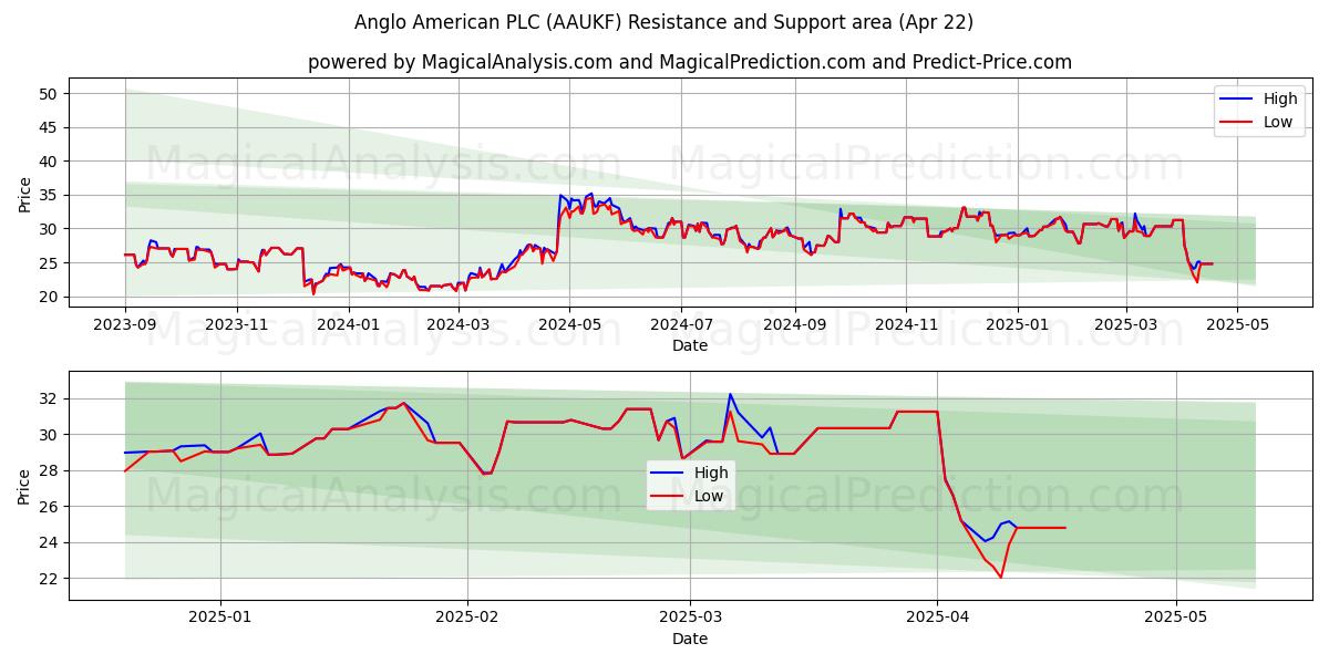  Anglo American PLC (AAUKF) Support and Resistance area (22 Apr) 