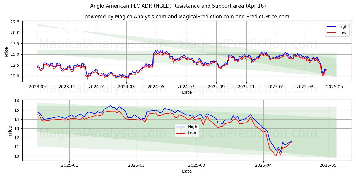  Anglo American PLC ADR (NGLD) Support and Resistance area (16 Apr) 
