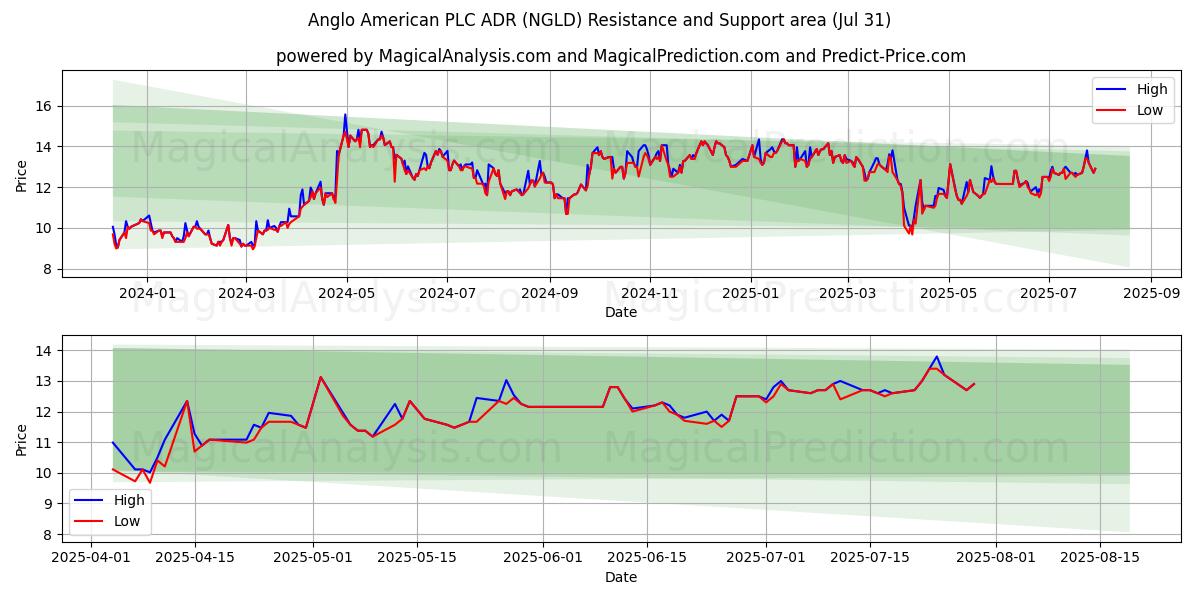  Anglo American PLC ADR (NGLD) Support and Resistance area (30 Jul) 