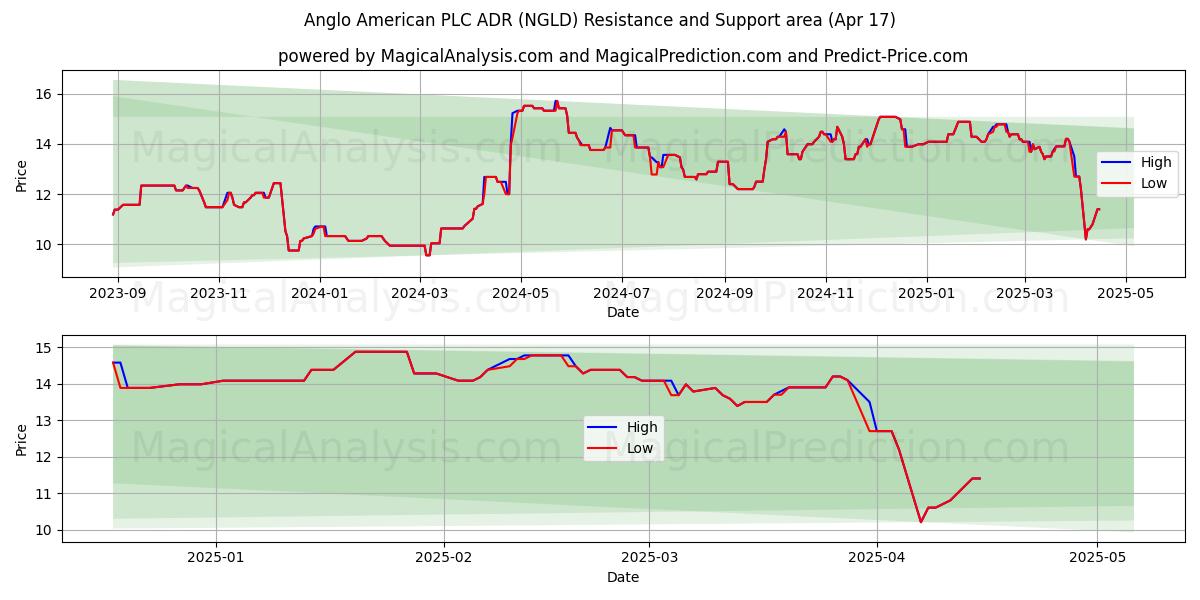 Anglo American PLC ADR (NGLD) Support and Resistance area (17 Apr) 