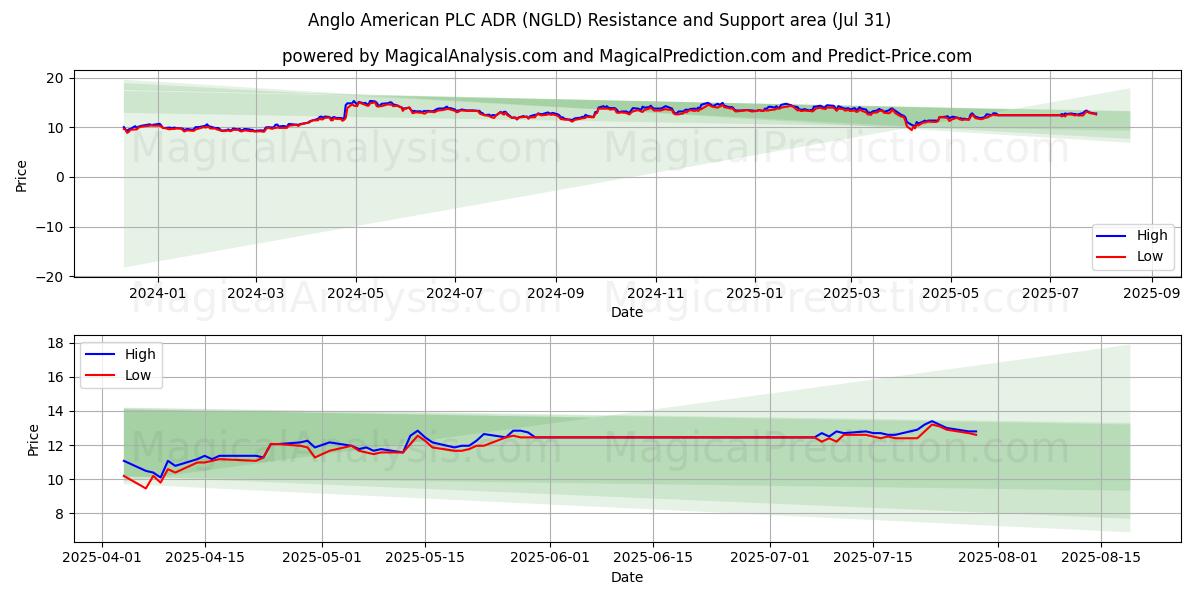  Anglo American PLC ADR (NGLD) Support and Resistance area (30 Jul) 