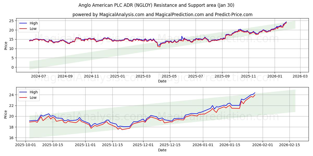  Anglo American PLC ADR (NGLOY) Support and Resistance area (29 Jan) 