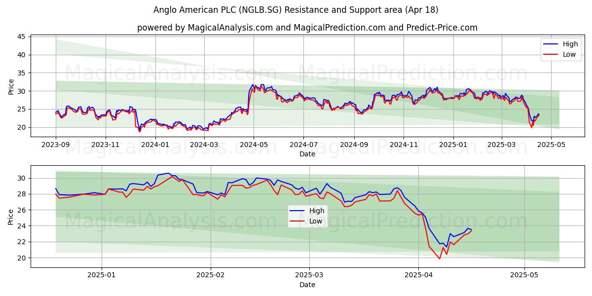  Anglo American PLC (NGLB.SG) Support and Resistance area (18 Apr) 