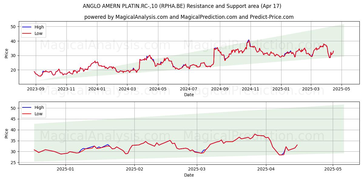  ANGLO AMERN PLATIN.RC-,10 (RPHA.BE) Support and Resistance area (17 Apr) 