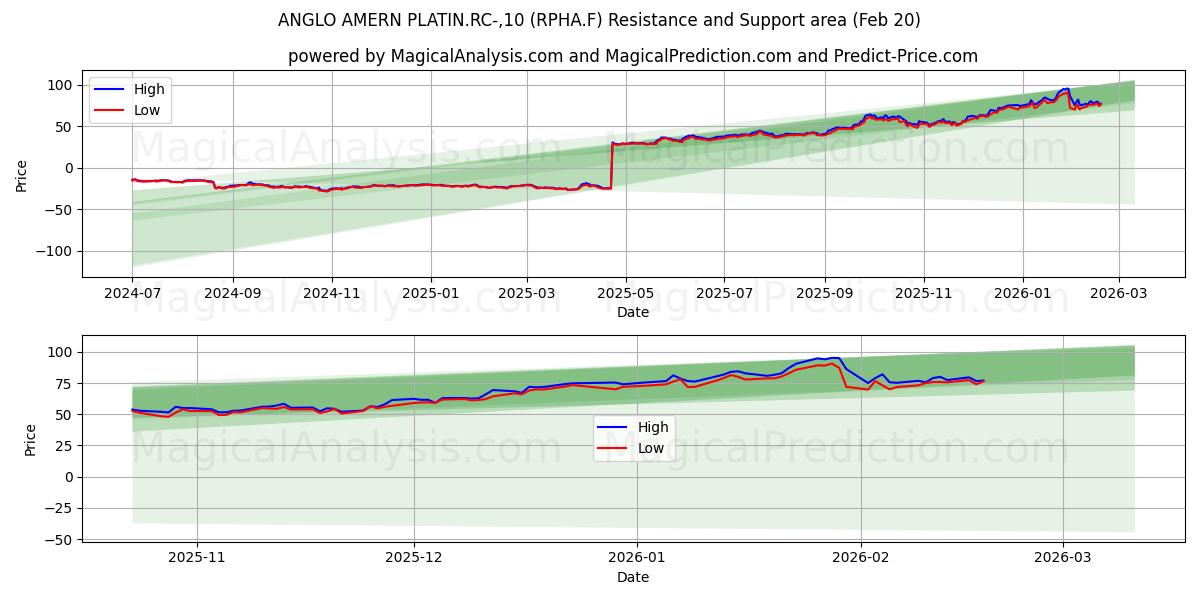  ANGLO AMERN PLATIN.RC-,10 (RPHA.F) Support and Resistance area (19 Feb) 