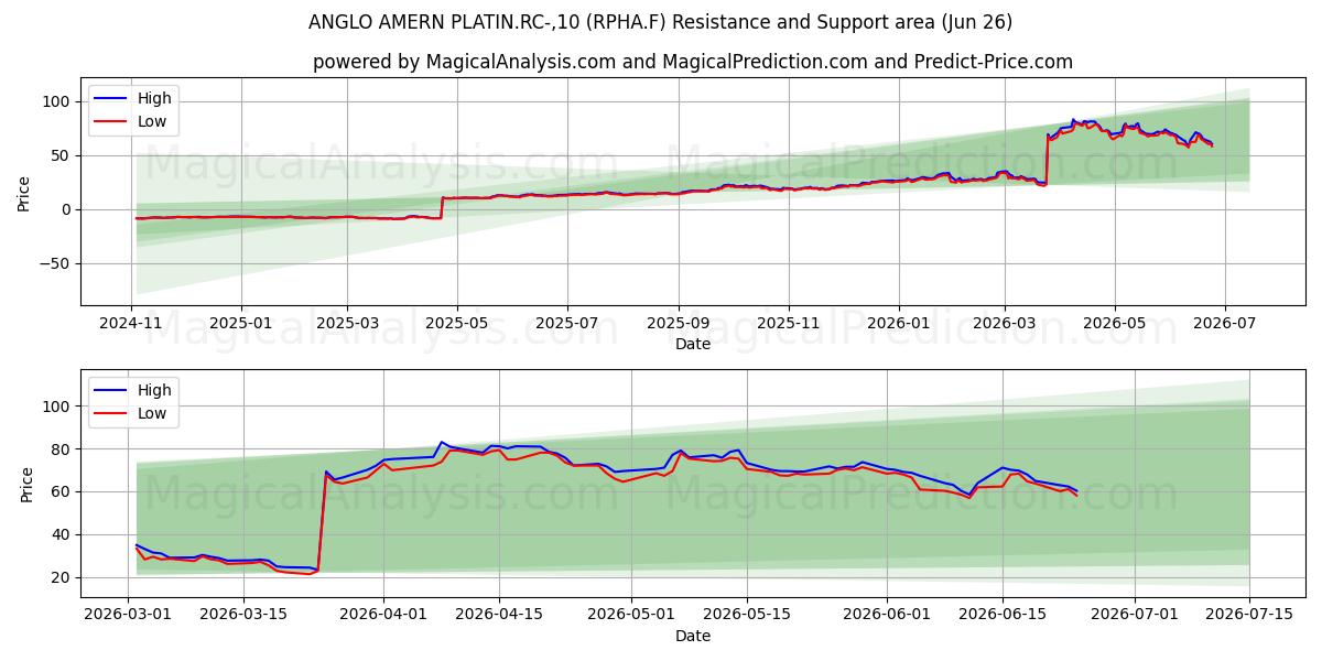  ANGLO AMERN PLATIN.RC-,10 (RPHA.F) Support and Resistance area (25 Jun) 