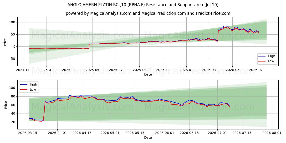  ANGLO AMERN PLATIN.RC-,10 (RPHA.F) Support and Resistance area (09 Jul) 