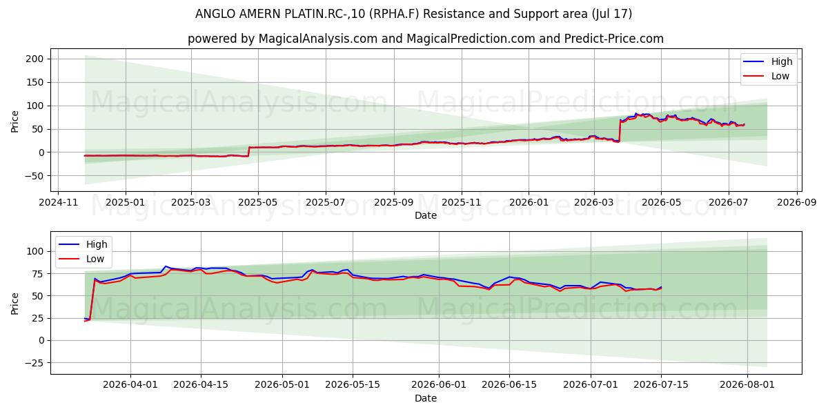  ANGLO AMERN PLATIN.RC-,10 (RPHA.F) Support and Resistance area (16 Jul) 
