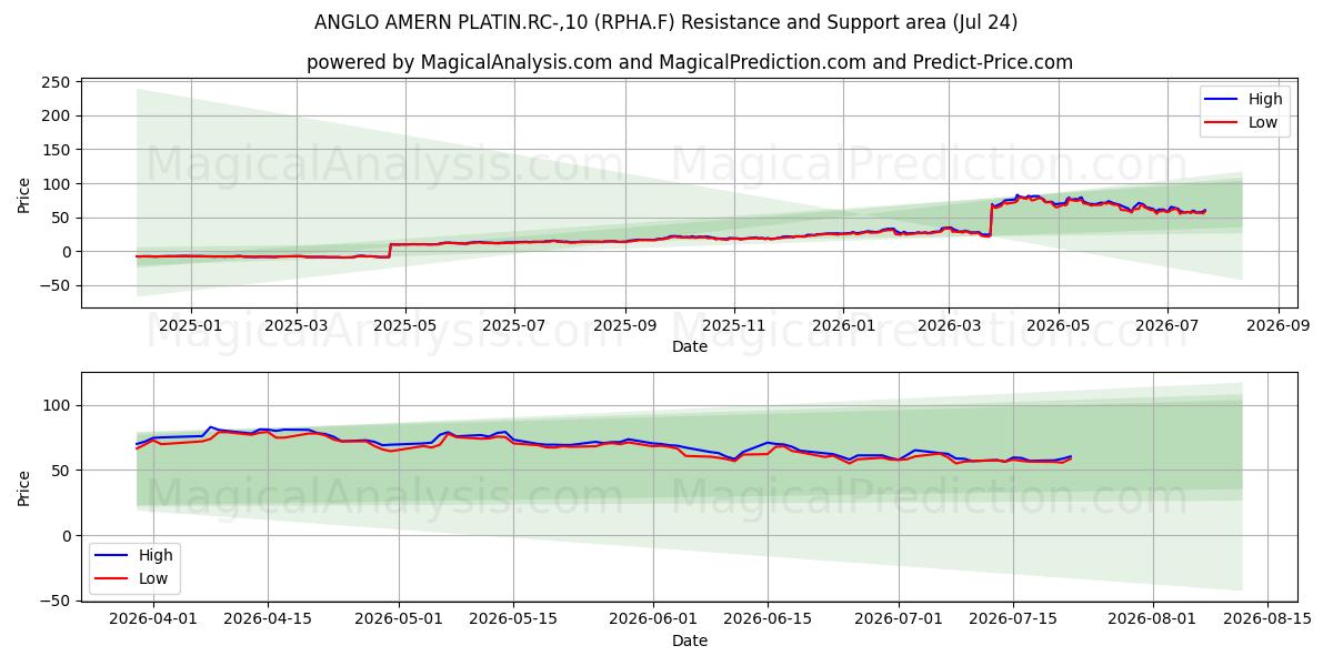  ANGLO AMERN PLATIN.RC-,10 (RPHA.F) Support and Resistance area (23 Jul) 