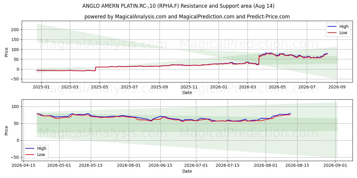  ANGLO AMERN PLATIN.RC-,10 (RPHA.F) Support and Resistance area (13 Aug) 