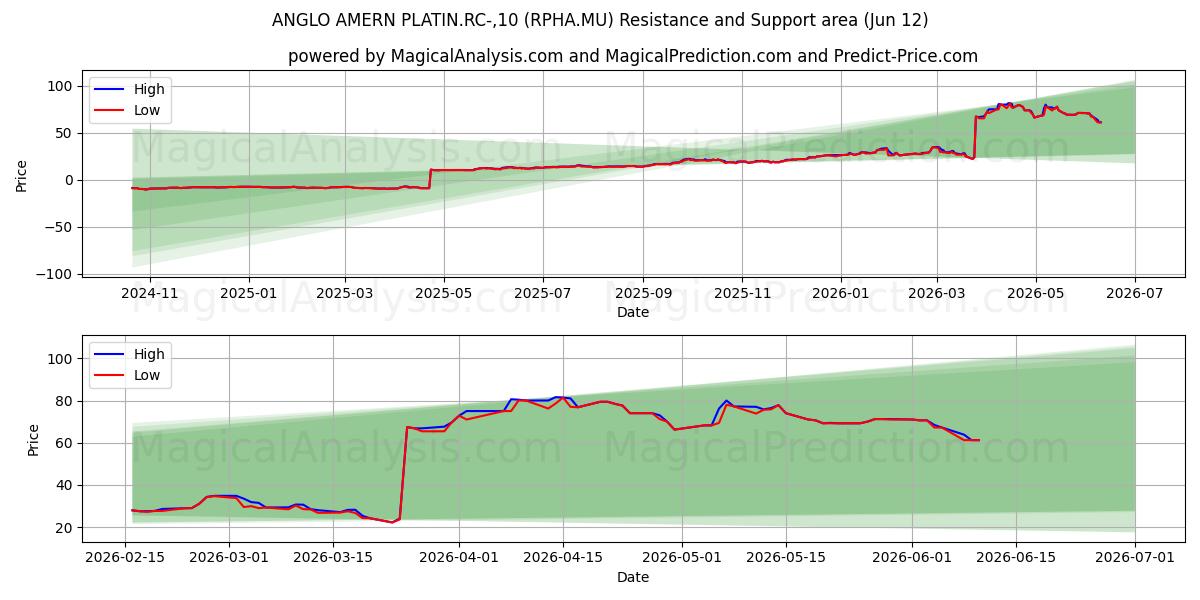  ANGLO AMERN PLATIN.RC-,10 (RPHA.MU) Support and Resistance area (11 Jun) 